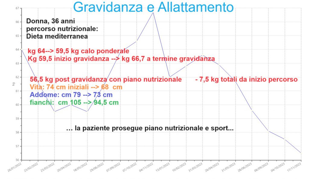 Dieta e gravidanza studio dott stefano carrara biologo nutrizionista